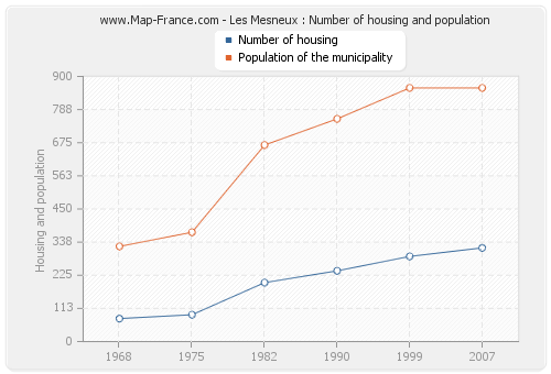 Les Mesneux : Number of housing and population